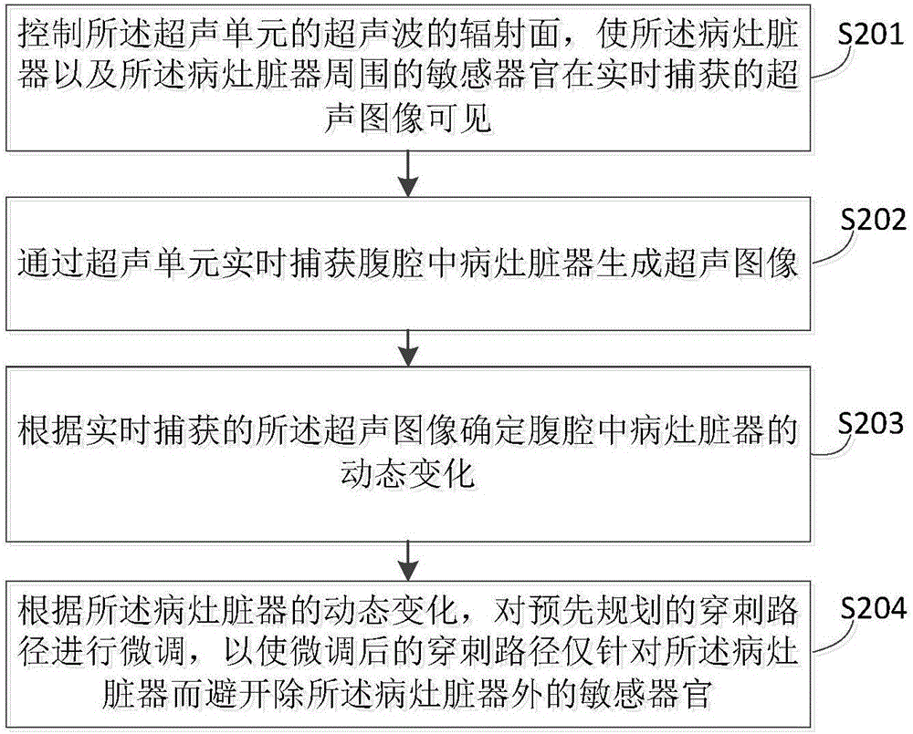 腹腔微创手术穿刺路径的规划方法及装置与流程