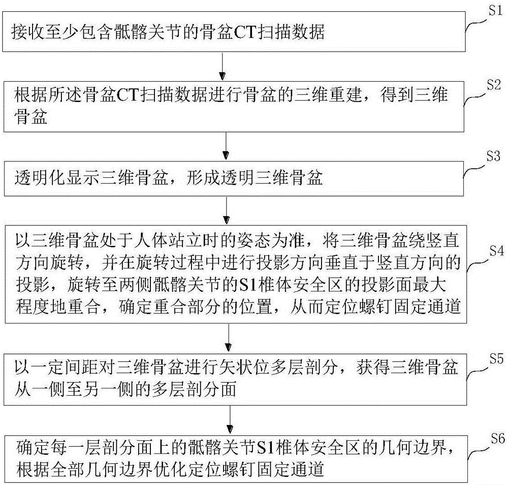 骶髂關(guān)節(jié)置入螺釘固定S1椎體的通道定位方法及系統(tǒng)與流程