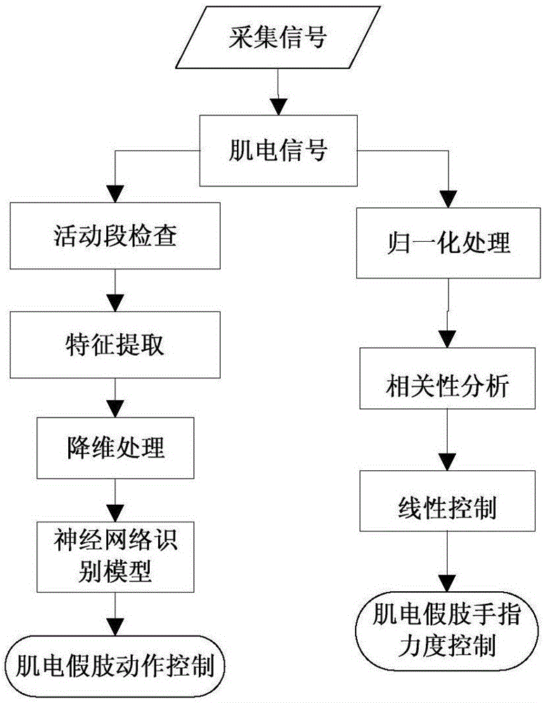 一種肌電假肢手勢(shì)及力度控制方法與流程