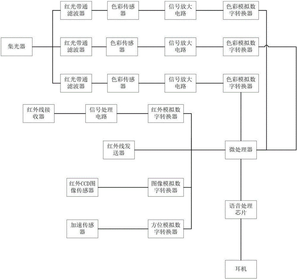 一種導(dǎo)盲眼鏡系統(tǒng)的制作方法與工藝