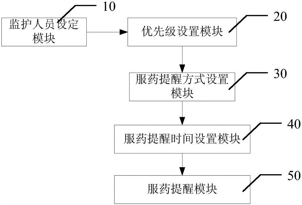 服藥提醒方法及系統(tǒng)與流程