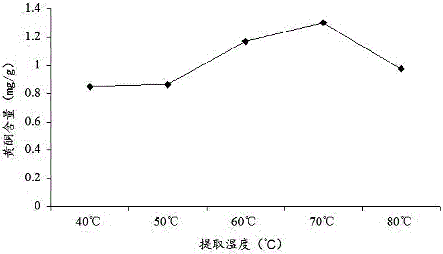 一种响应面法优化提取卡西卡甫枣总黄酮的方法与流程