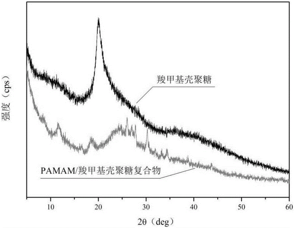 一種創(chuàng)面修復(fù)PAMAM/羧甲基殼聚糖復(fù)合物及其制備方法和應(yīng)用與流程