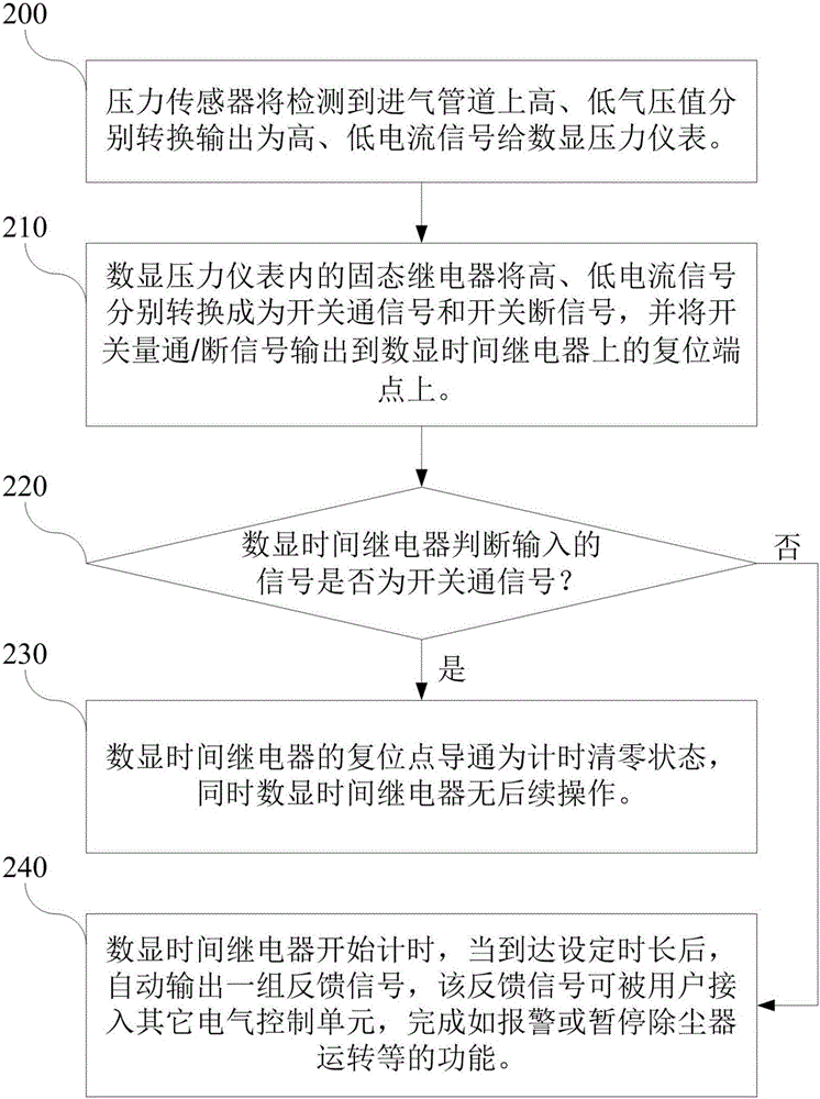 一種袋式除塵器氣源壓力自動監(jiān)測裝置及方法與流程