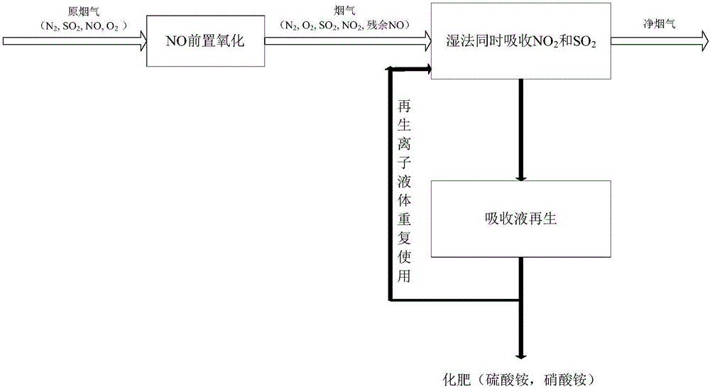 一种用于燃煤烟气同时脱硫脱硝的方法与流程