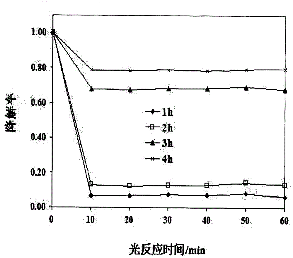 TiO2／Al稻壳负载光复合体催化剂及其制备方法与流程