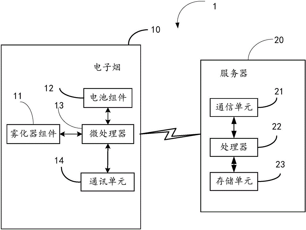 电子烟及电子烟的监管系统的制作方法