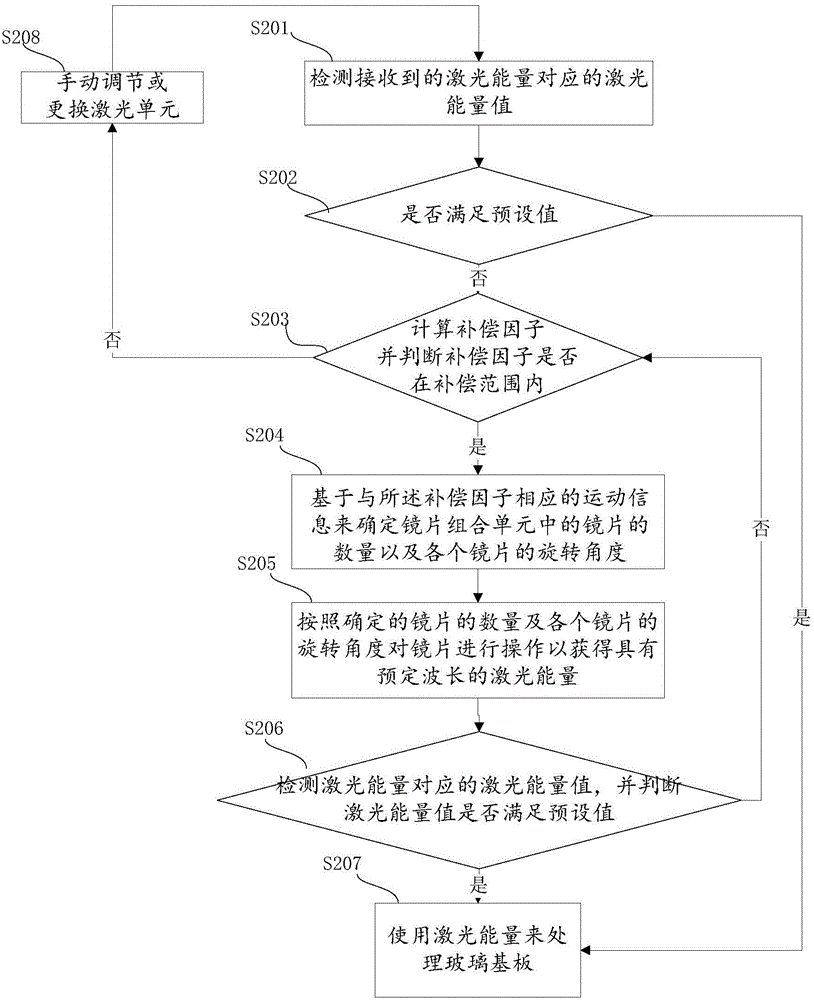 一种激光能量自动补偿方法及设备与流程