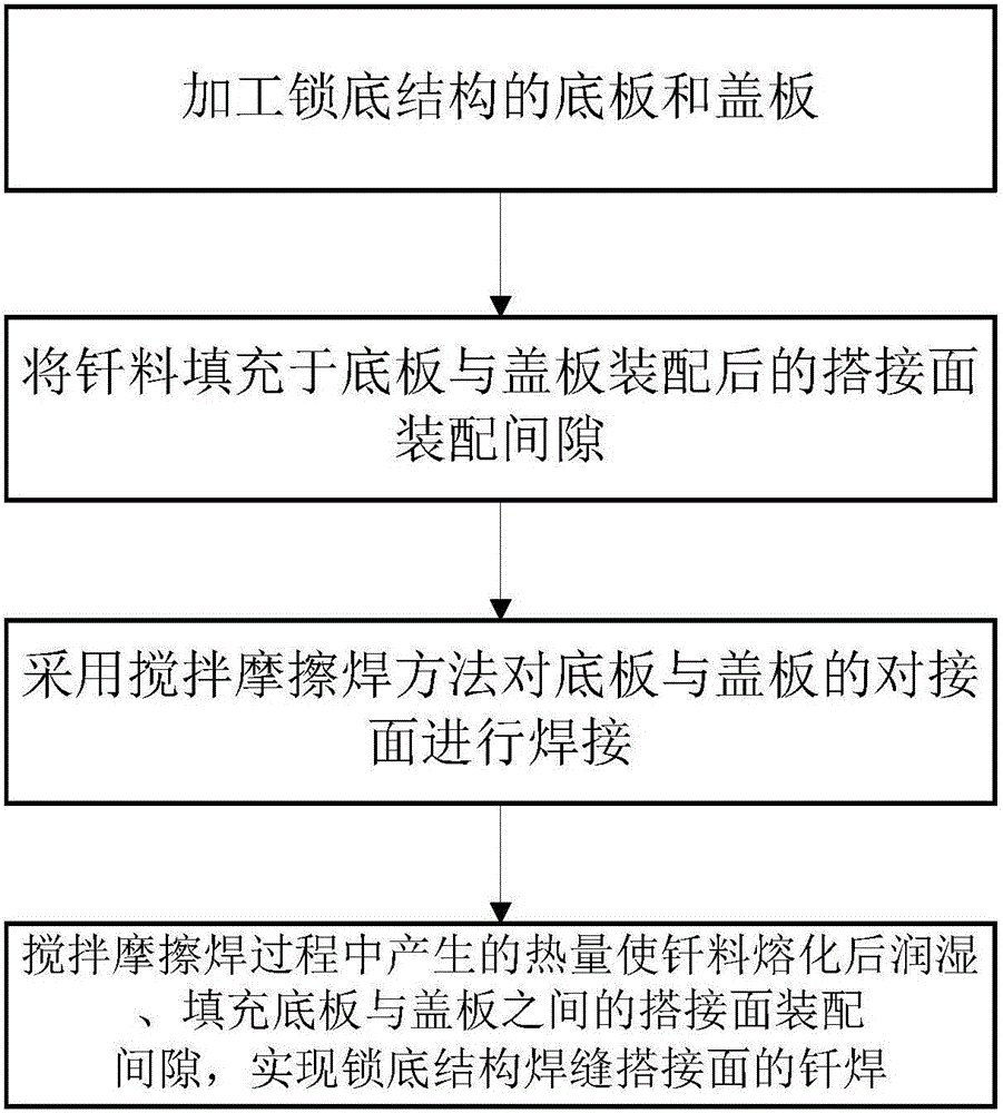 攪拌摩擦焊?釬焊復(fù)合焊接方法與流程