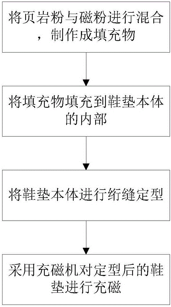 一种养生鞋垫的制作方法与工艺