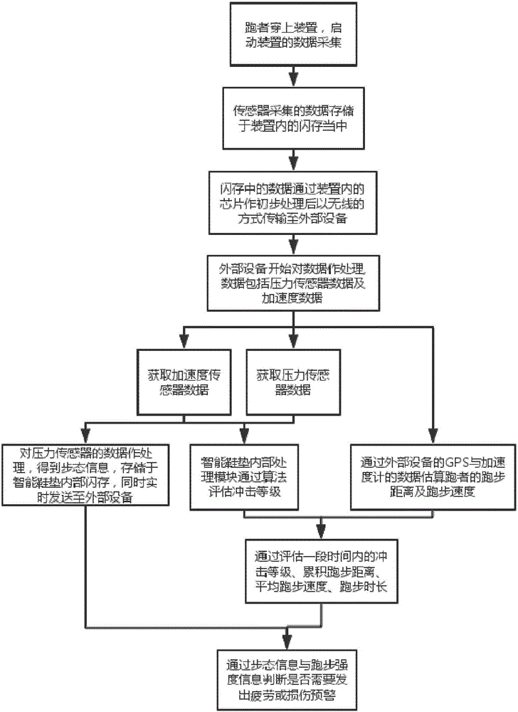 一種用于跑步過程中預(yù)警疲勞和損傷的方法與流程