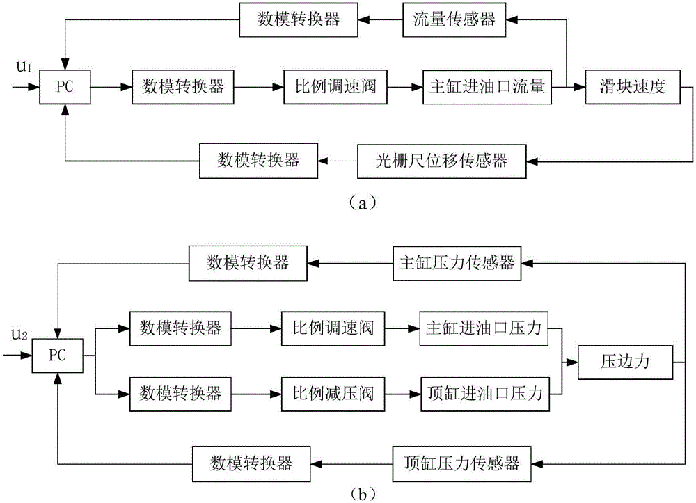 一種液壓機電液比例調節(jié)控制系統(tǒng)的制作方法與工藝