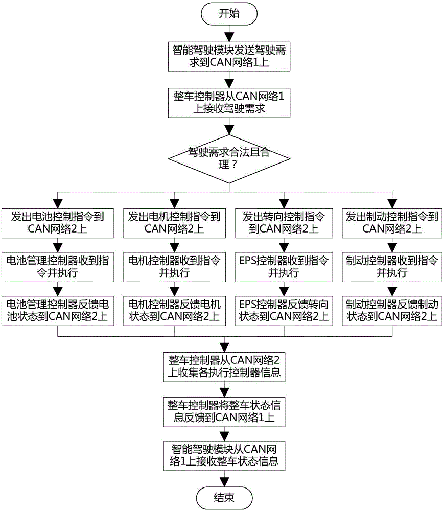 基于CAN的電動汽車線控裝置的制作方法