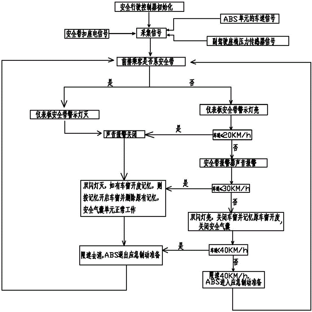 汽車安全行駛控制系統的制作方法與工藝