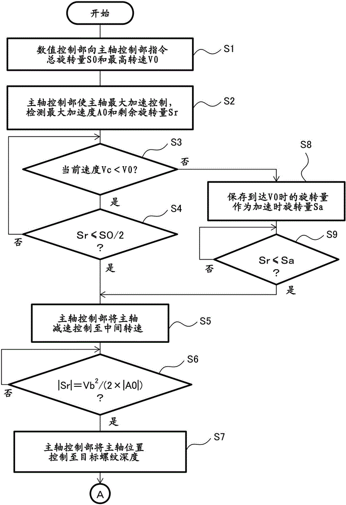 机床的控制装置以及控制方法与流程