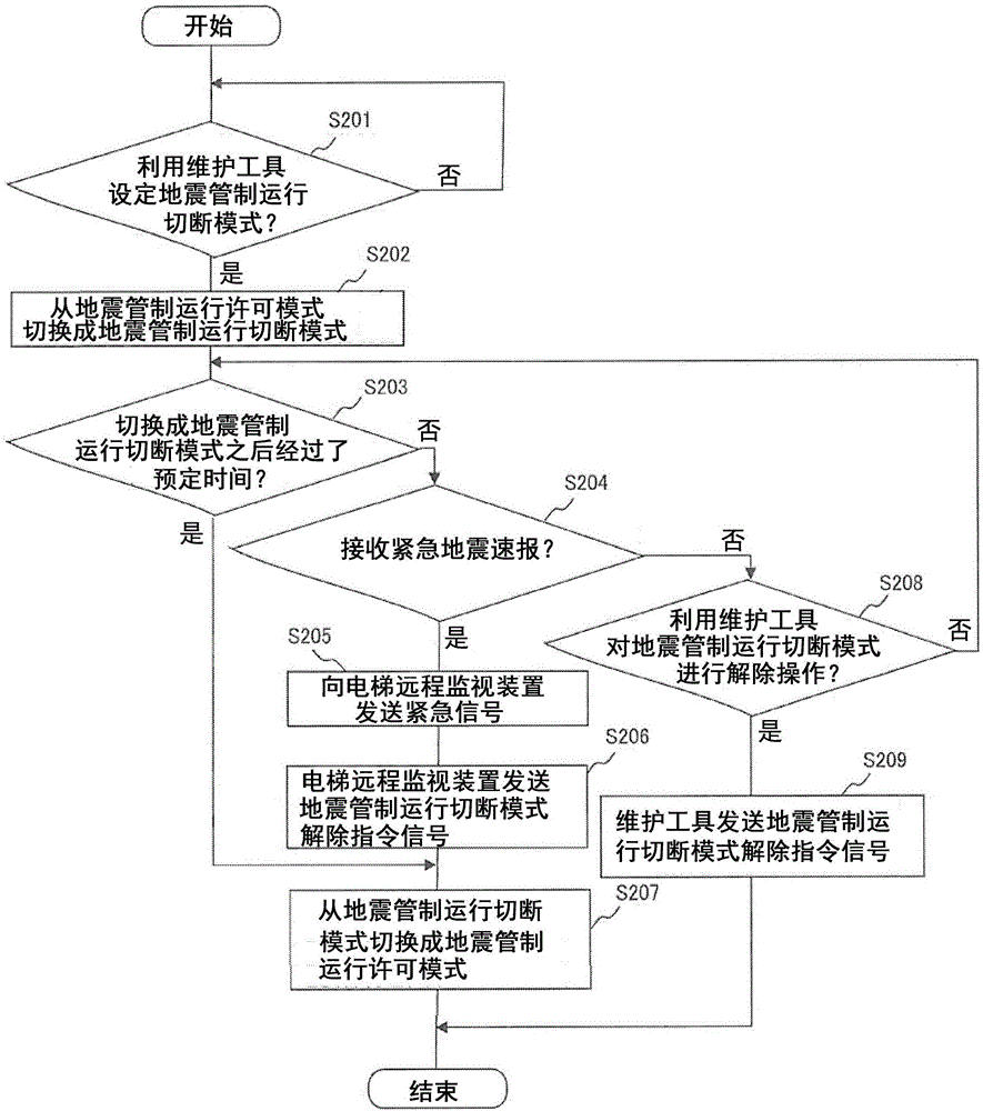 電梯的地震管制運行控制系統(tǒng)及其方法與流程