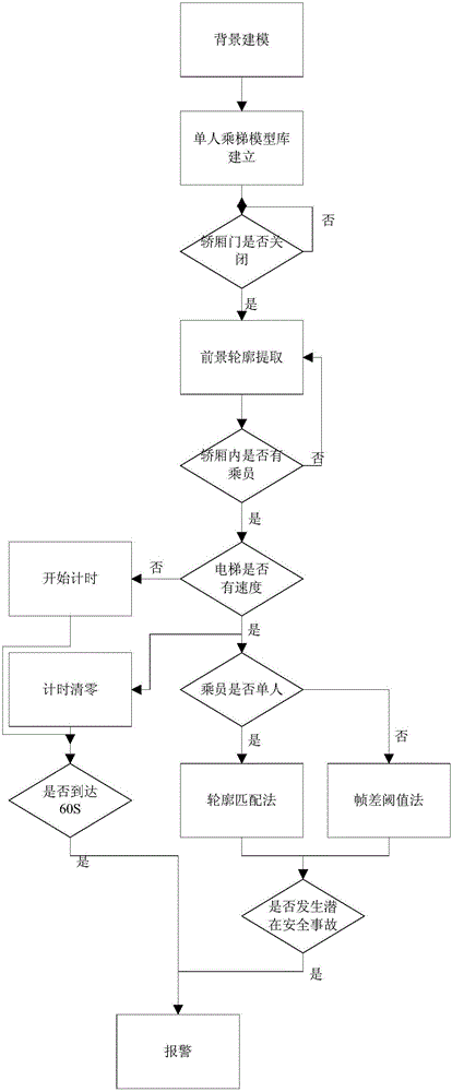 基于机器视觉的电梯乘员综合安全智能监控方法与流程