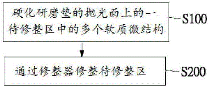 研磨墊修整方法、研磨墊修整裝置及化學機械研磨設(shè)備與流程