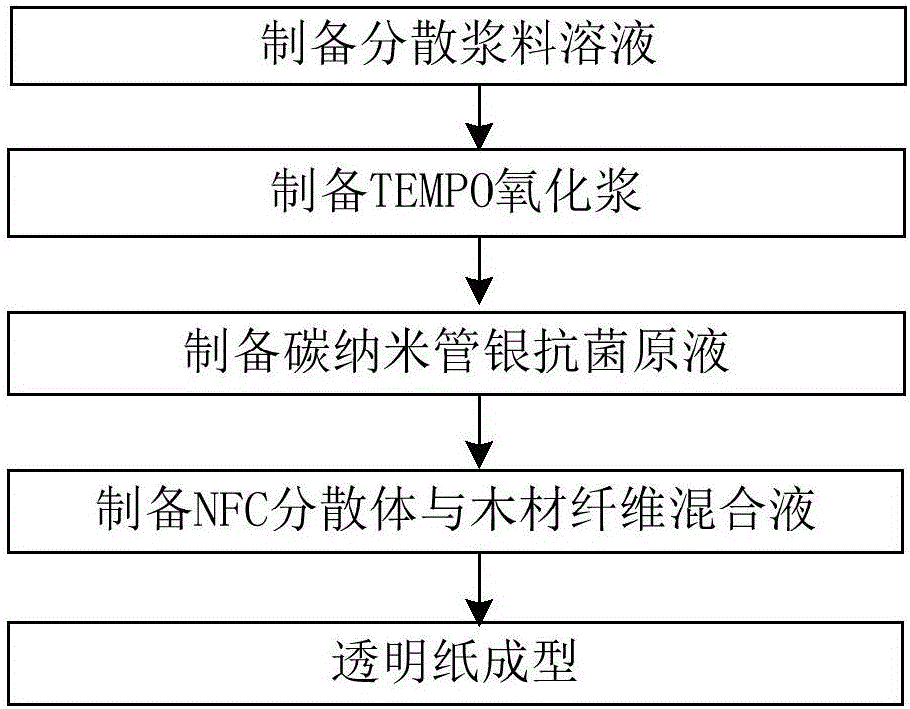 一種石墨烯透明薄膜的制備和轉(zhuǎn)移方法與流程