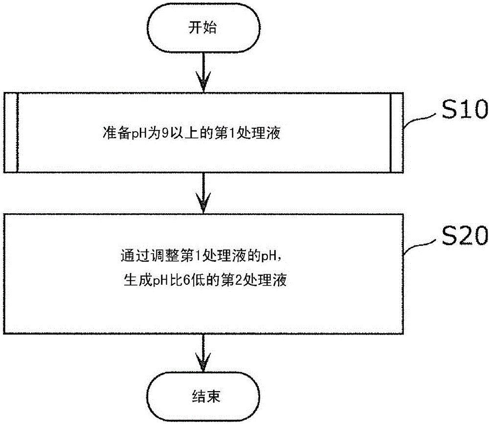 液體處理方法、對象物處理方法、液體處理裝置及等離子體處理液與流程