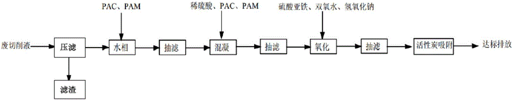 廢剝離液的處理方法與流程