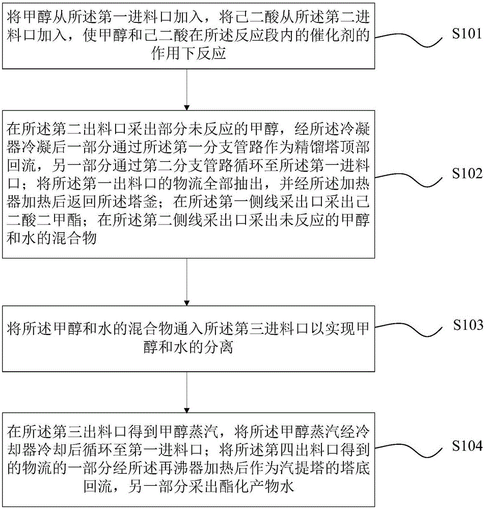 一種生產(chǎn)己二酸二甲酯的設(shè)備及方法與流程