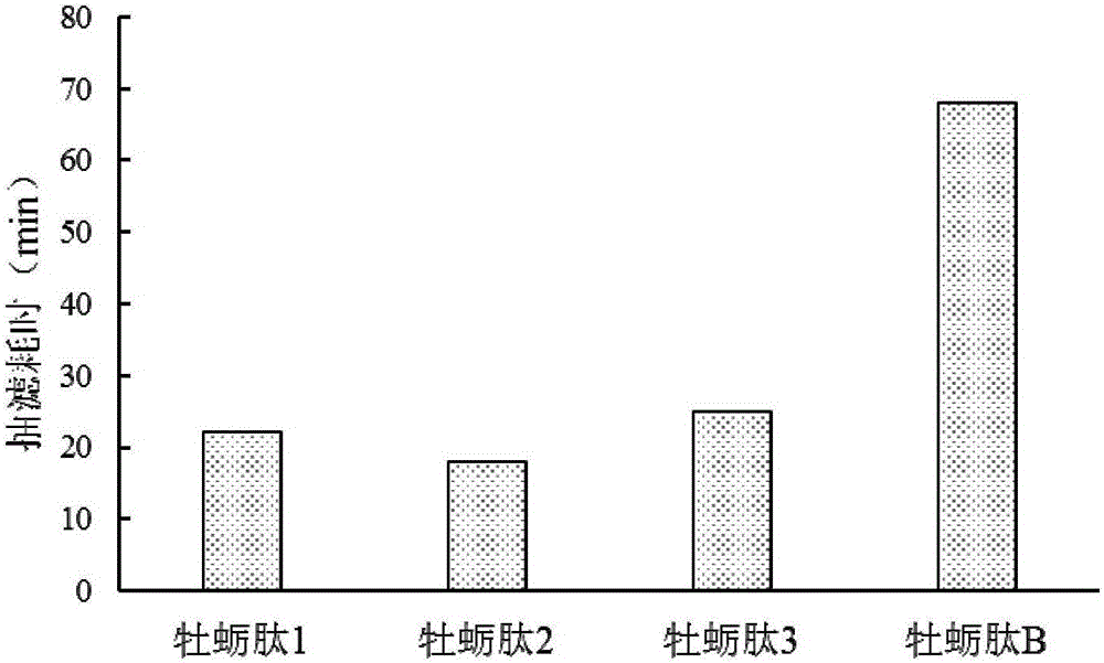 一種從牡蠣酶解液中快速分離牡蠣肽的方法與流程