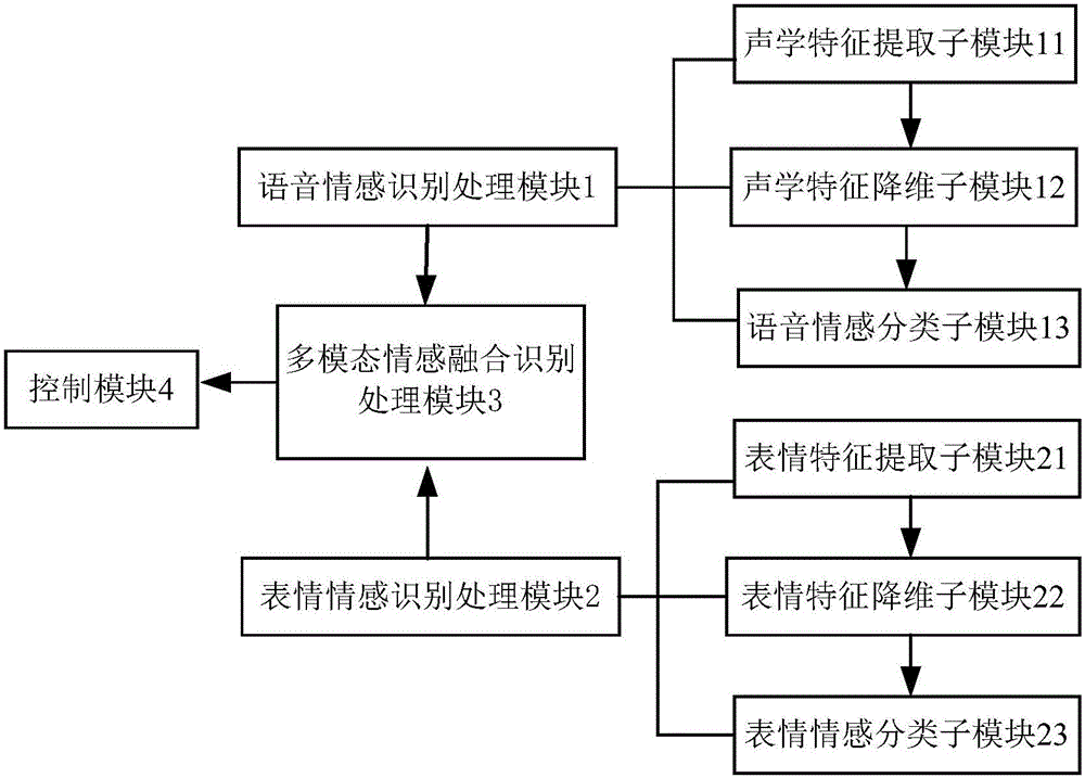 一种通过情感控制的机器人的制作方法与工艺