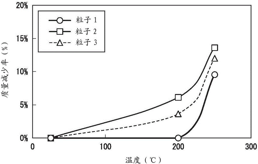 运输设备部件用聚脲交联粒子、滑动部件以及运输设备部件用聚脲交联粒子的制造方法与流程