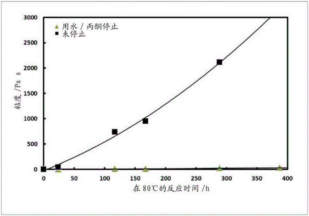 制備粘性環(huán)氧化物漿料的方法及根據(jù)該方法獲得的環(huán)氧化物漿料與流程