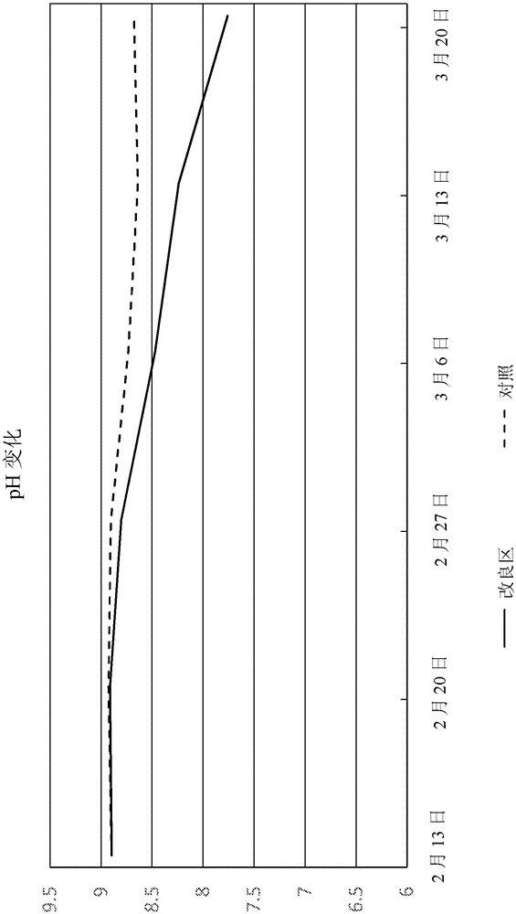 土壤改良劑的制作方法與工藝