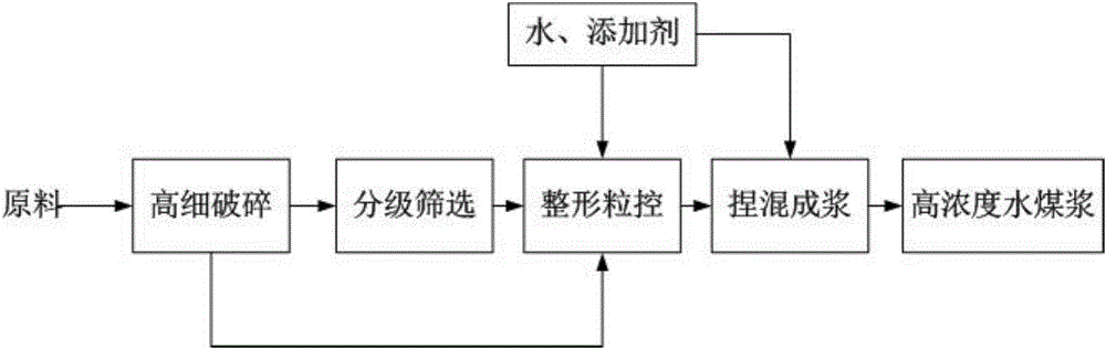 高浓度水煤浆及高效分级粒控制备高浓度水煤浆的方法与流程