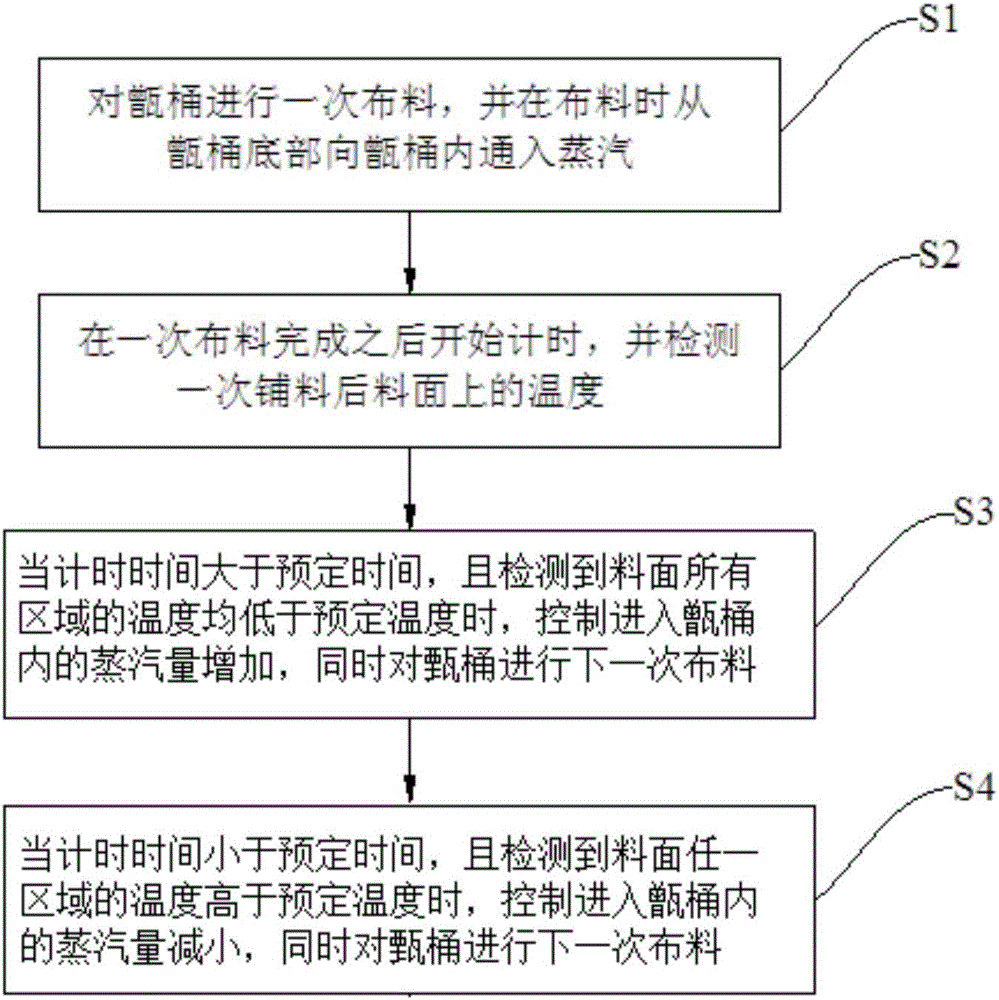 装甑系统及其气压调节方法与流程