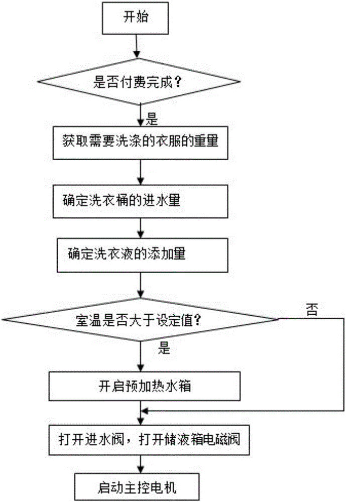 一種洗衣機控制系統(tǒng)及其控制方法與流程