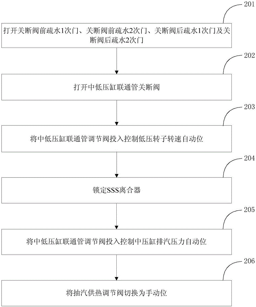 汽輪機(jī)抽汽供熱與背壓供熱切換方法與流程