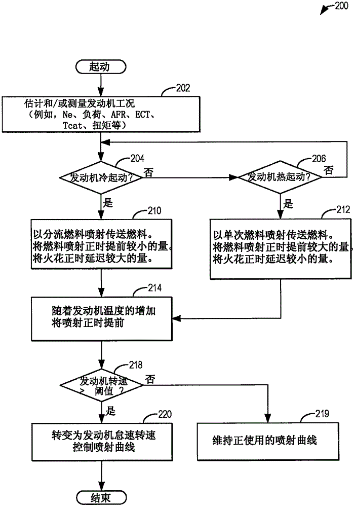 用于发动机冷起动控制的方法和系统与流程