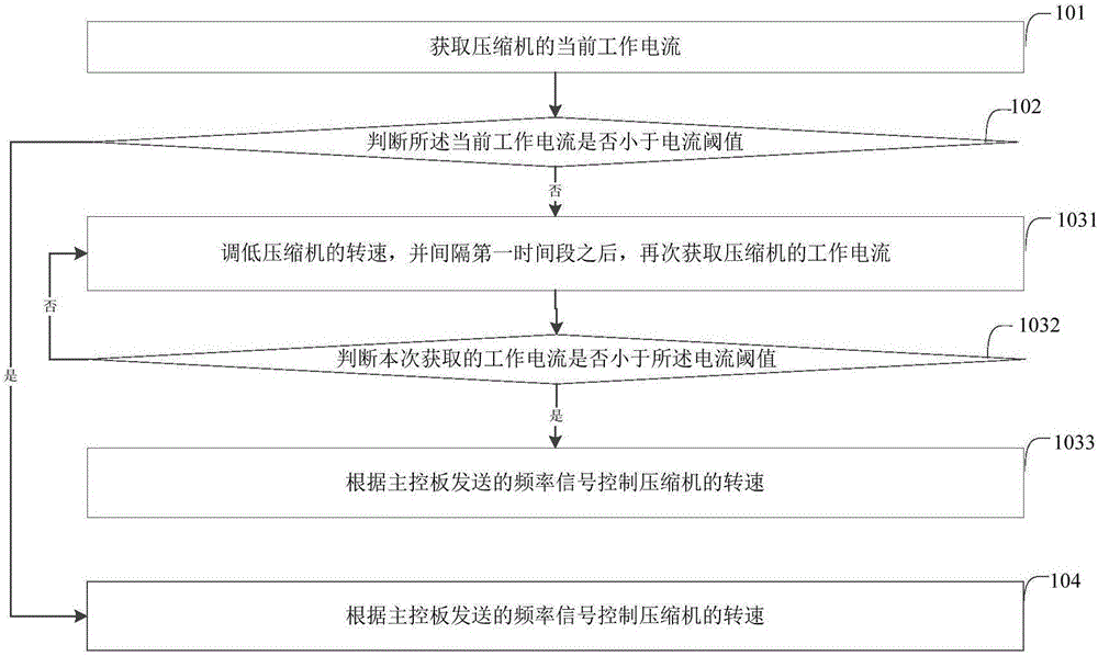 變頻壓縮機(jī)控制方法、控制器及冰箱與流程