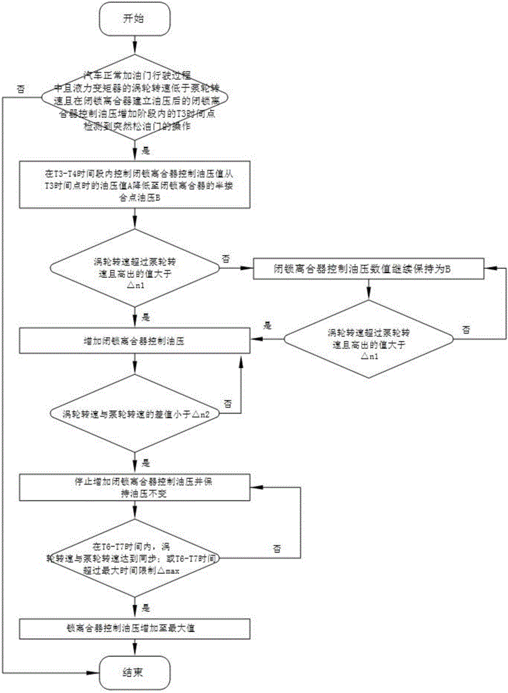 一種急松油門工況下的液力變矩器閉鎖離合器控制方法與流程