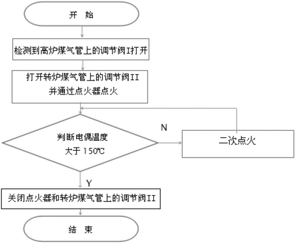 一种高炉煤气放散点火系统的制作方法与工艺