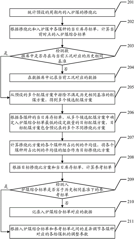 一種給煤機(jī)控制方法與流程