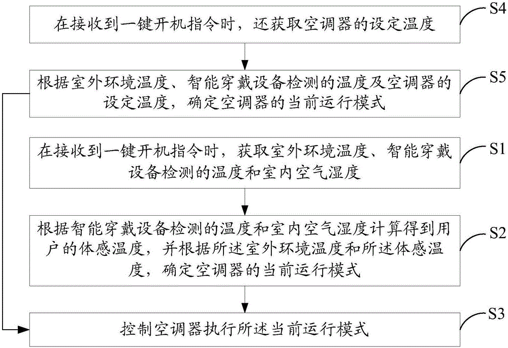 空调器及其一键开机控制方法与流程