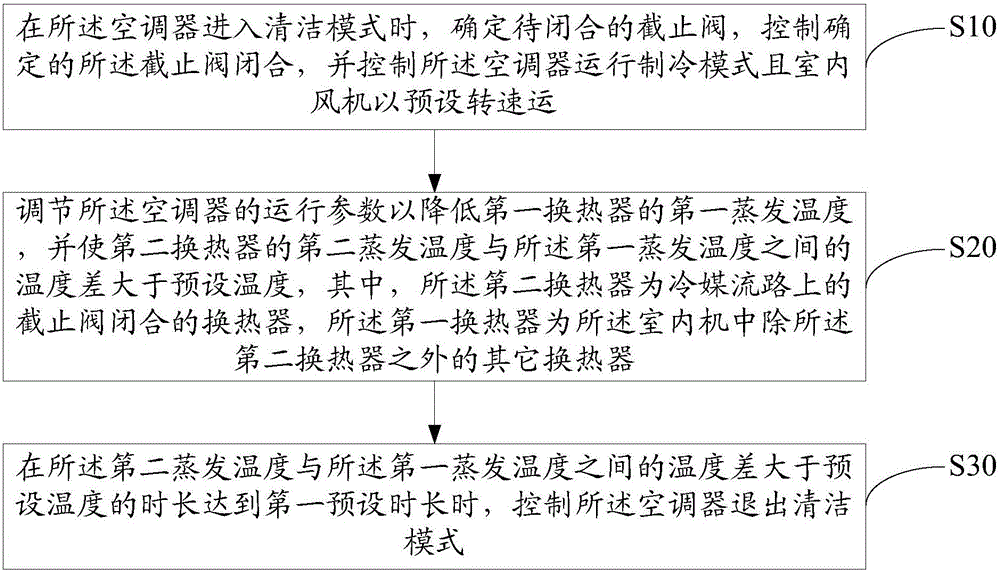 空調(diào)器及其清潔控制方法和裝置與流程