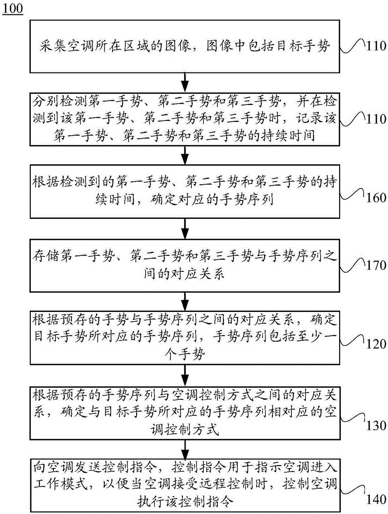 一种空调及其远程控制方法和装置与流程