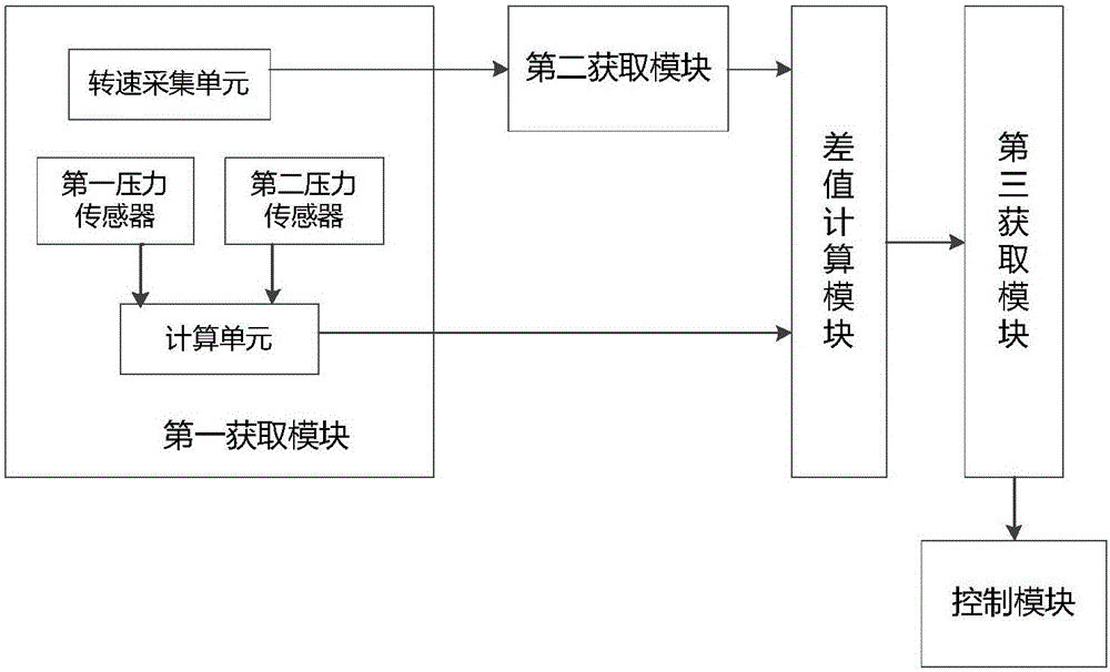 基于雙側(cè)壓差的空調(diào)臟堵檢測方法、系統(tǒng)和空調(diào)與流程