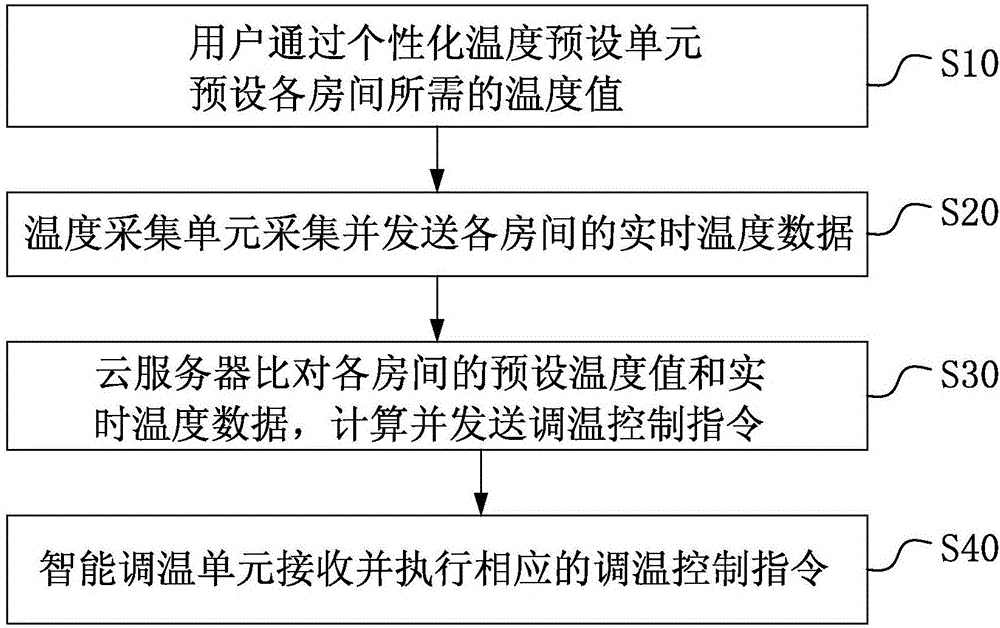 智能家居恒溫控制系統(tǒng)及方法與流程