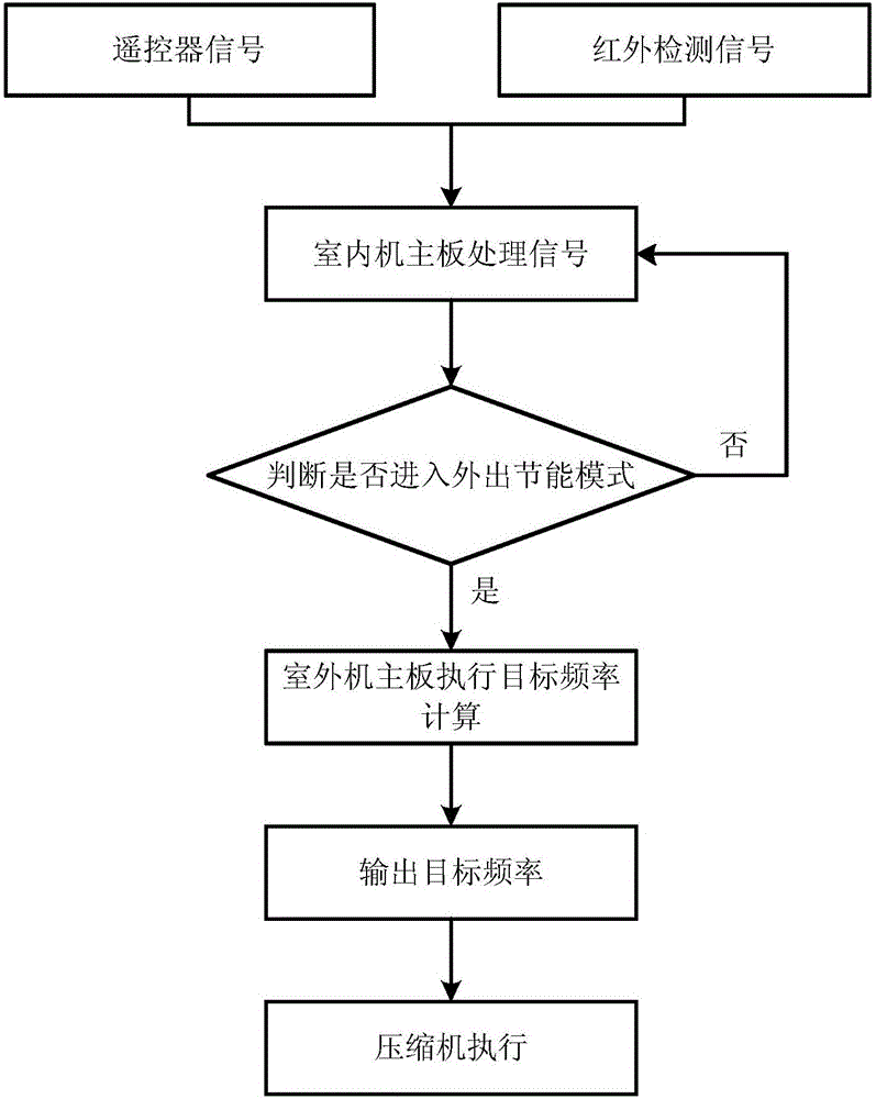 一种空调控制方法及装置与流程