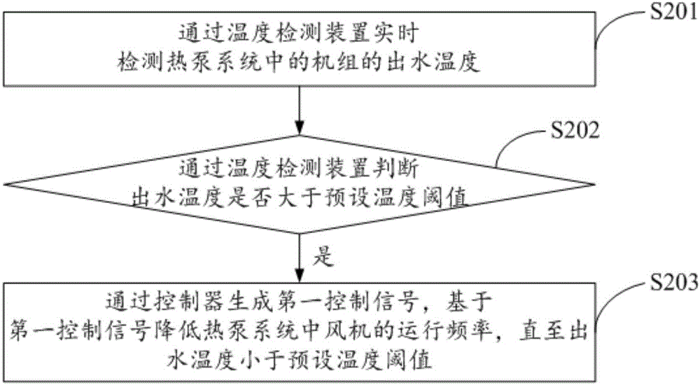 一种热泵系统控制方法及装置与流程