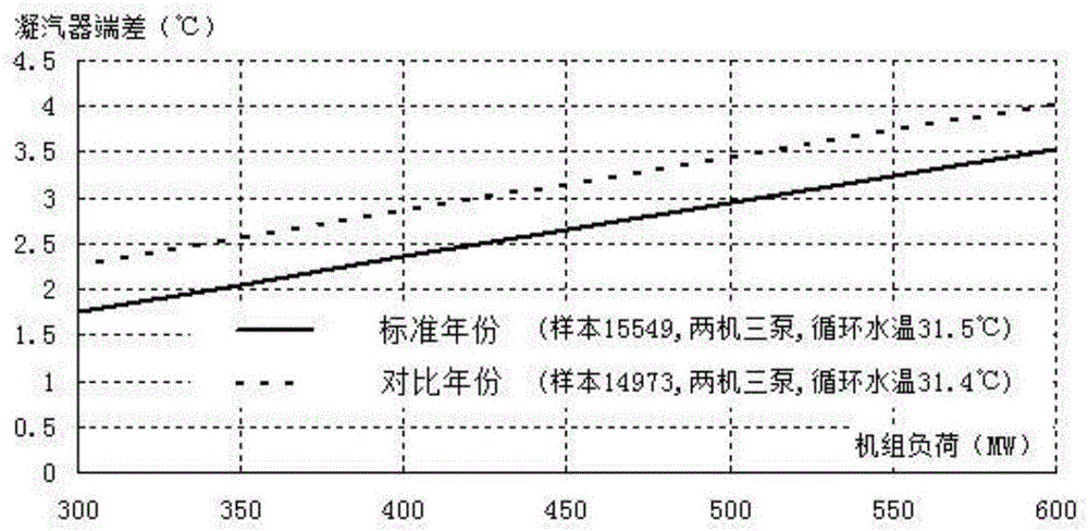 一种基于运行数据统计分析的凝汽器换热性能评价方法与流程