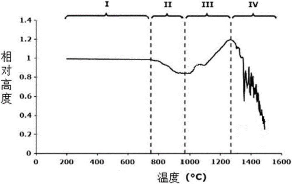 一種灰熔融性特征曲線的測(cè)定方法與流程