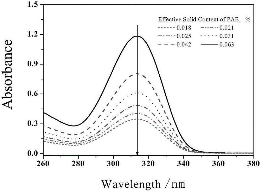 一种pae树脂湿强剂有效固含量的紫外光谱检测方法与